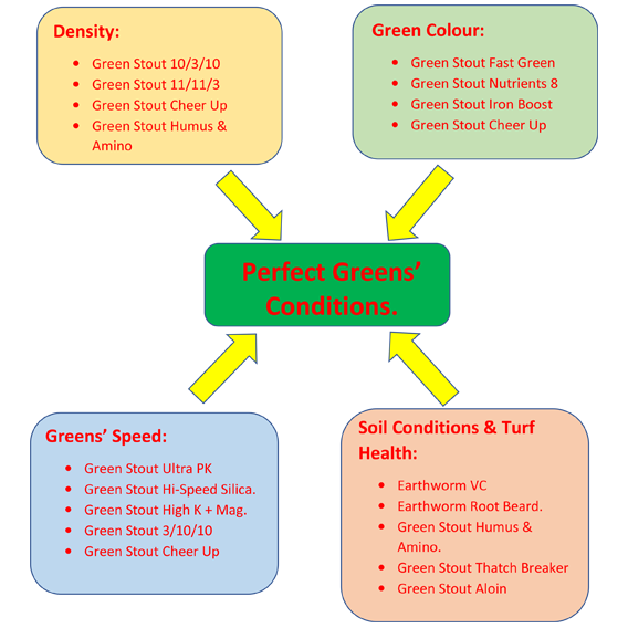  Perfect Greens' Conditions